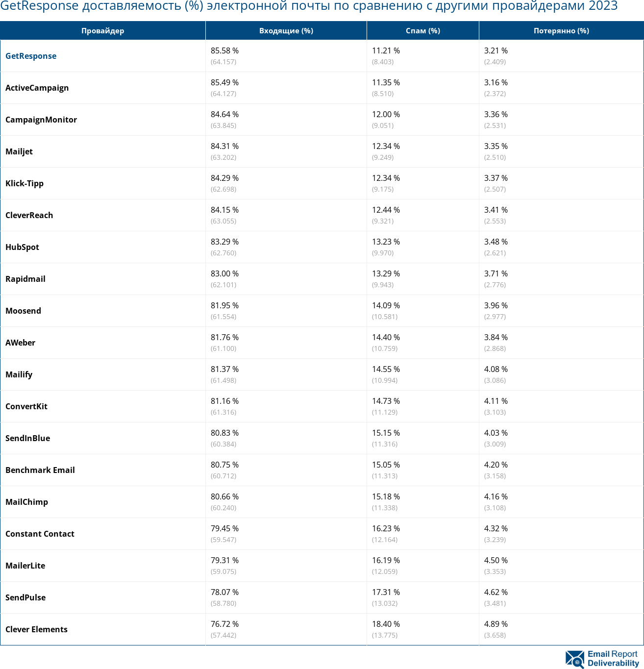 GetResponse доставляемость (%) электронной почты по сравнению с другими провайдерами 2023