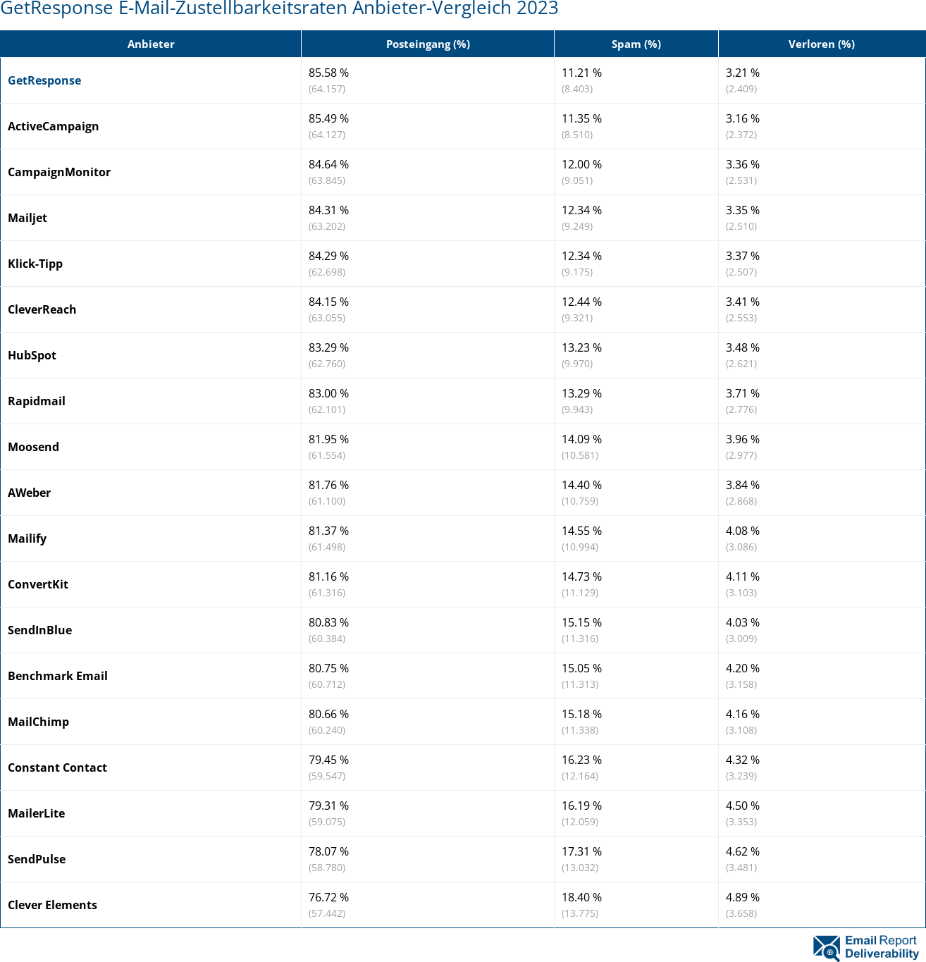 GetResponse E-Mail-Zustellbarkeitsraten Anbieter-Vergleich 2023