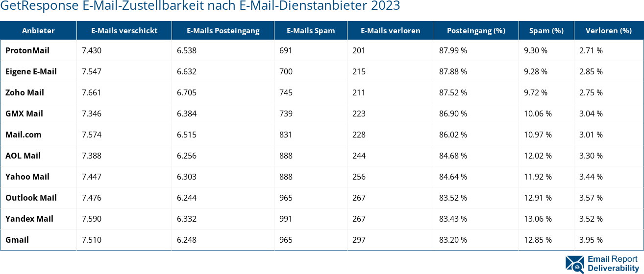 GetResponse E-Mail-Zustellbarkeit nach E-Mail-Dienstanbieter 2023