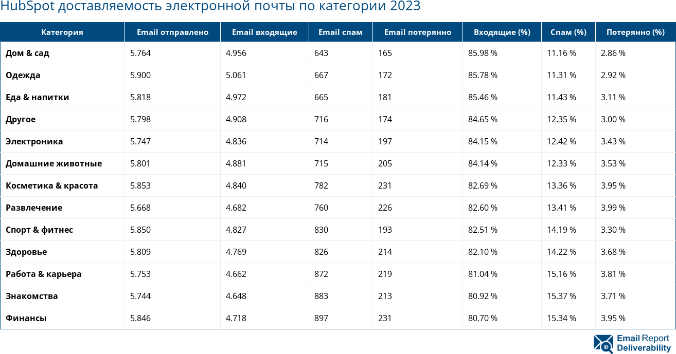 HubSpot доставляемость электронной почты по категории 2023