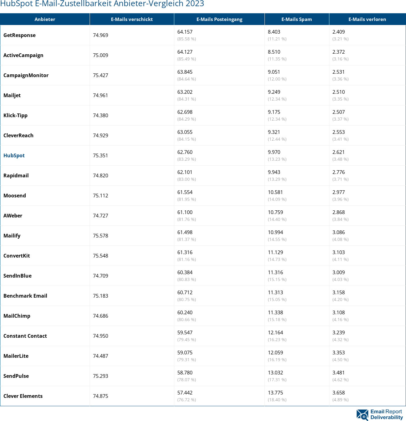 HubSpot E-Mail-Zustellbarkeit Anbieter-Vergleich 2023