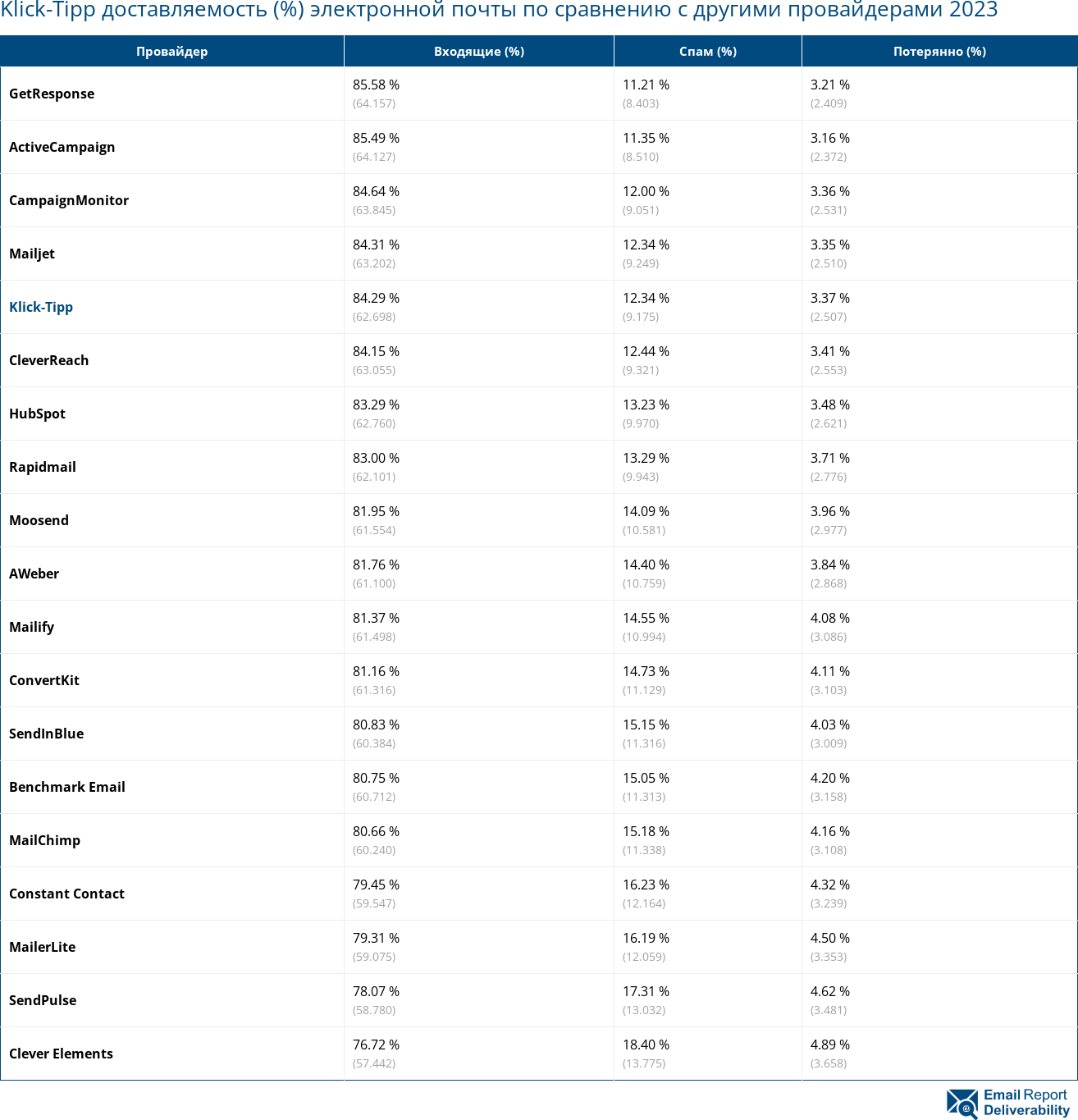 Klick-Tipp доставляемость (%) электронной почты по сравнению с другими провайдерами 2023