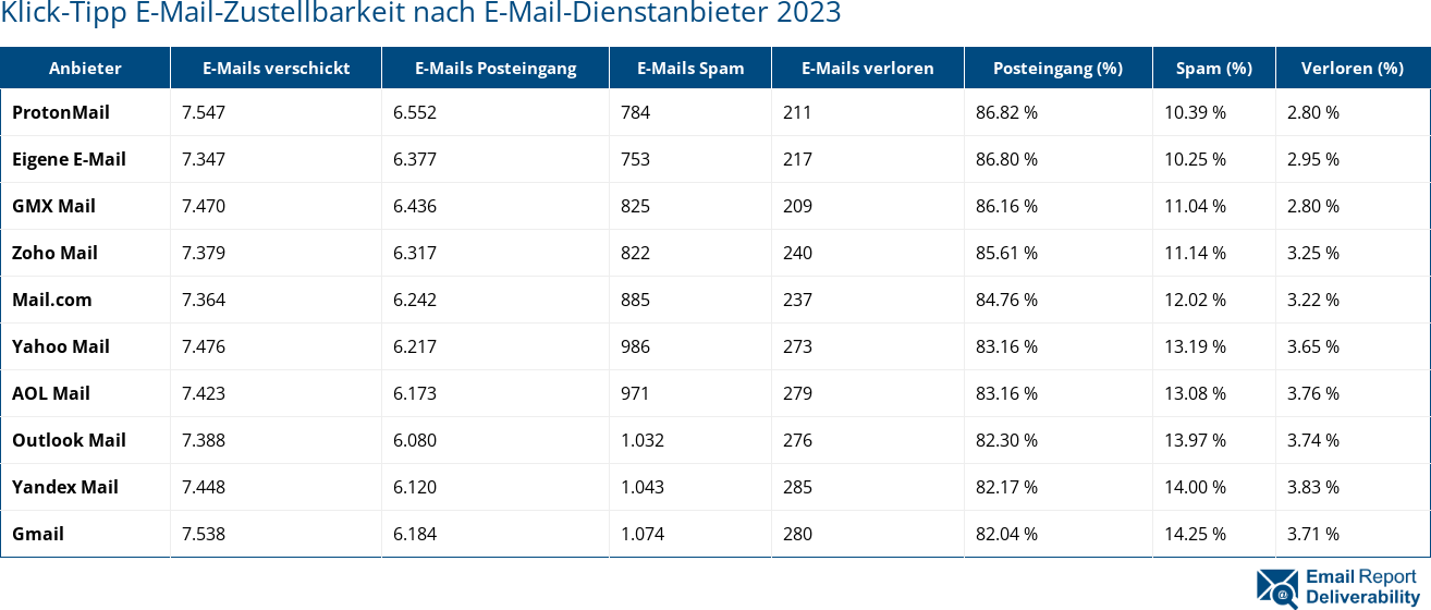 Klick-Tipp E-Mail-Zustellbarkeit nach E-Mail-Dienstanbieter 2023