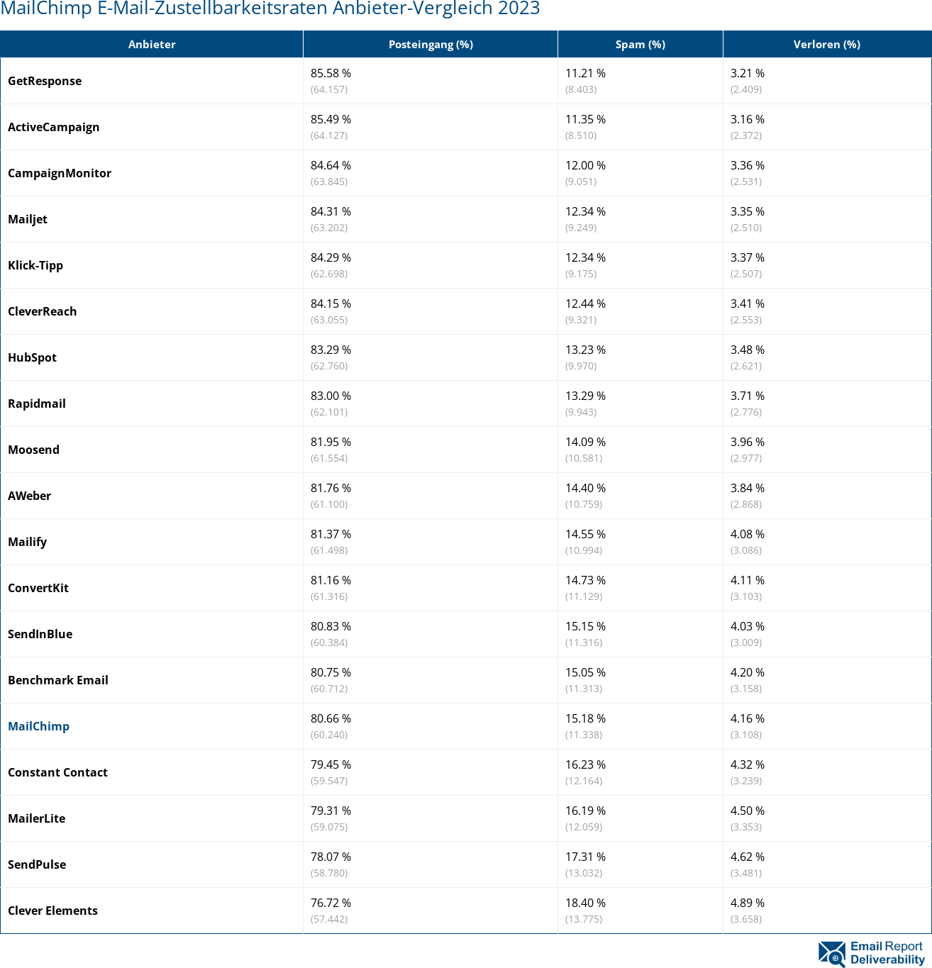 MailChimp E-Mail-Zustellbarkeitsraten Anbieter-Vergleich 2023