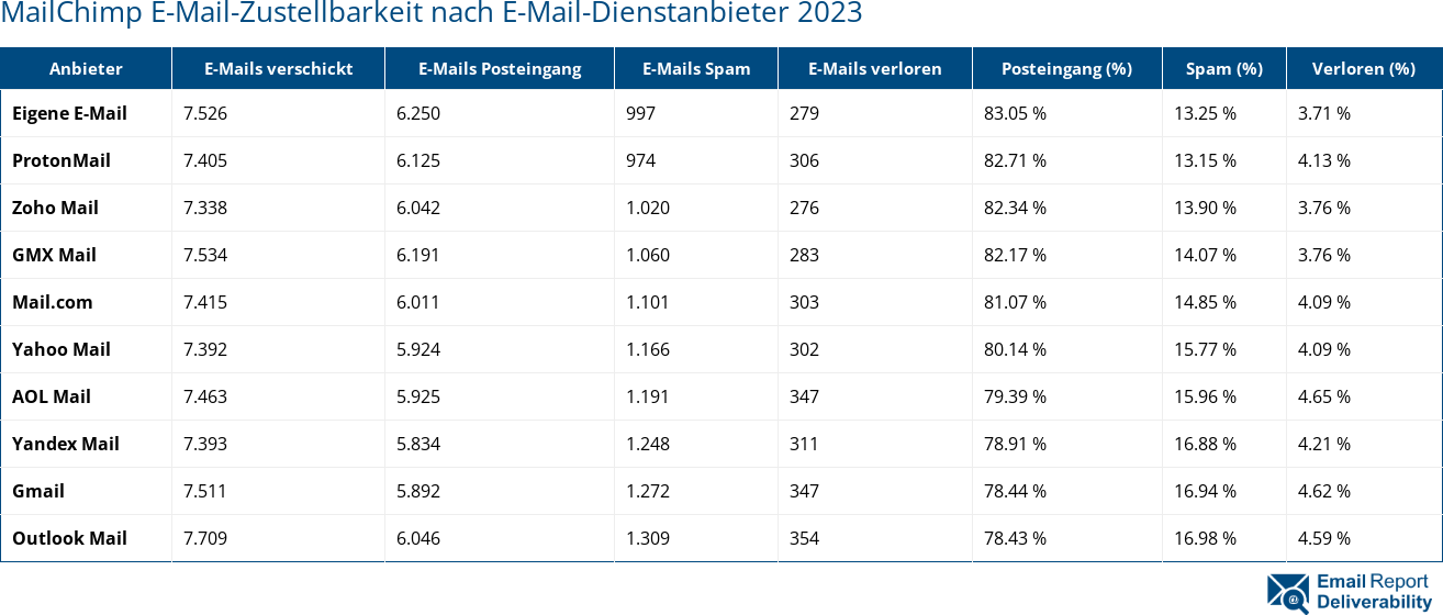 MailChimp E-Mail-Zustellbarkeit nach E-Mail-Dienstanbieter 2023