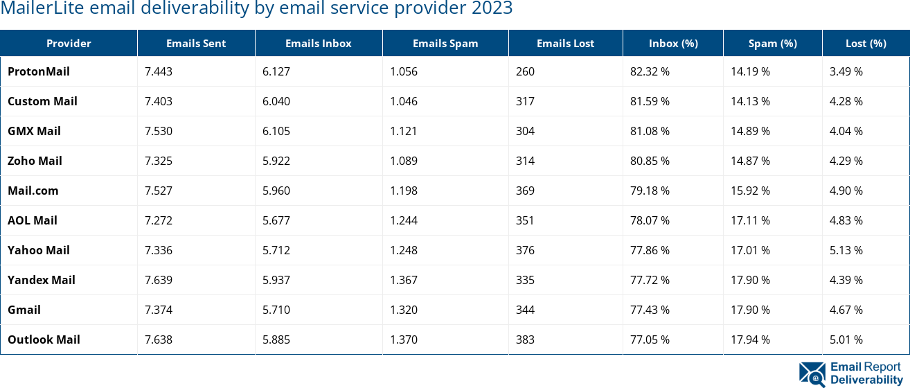 MailerLite email deliverability by email service provider 2023