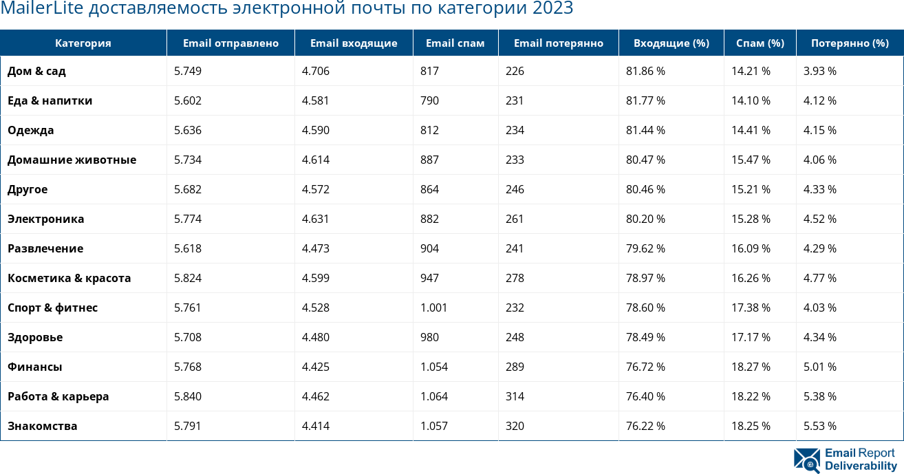 MailerLite доставляемость электронной почты по категории 2023