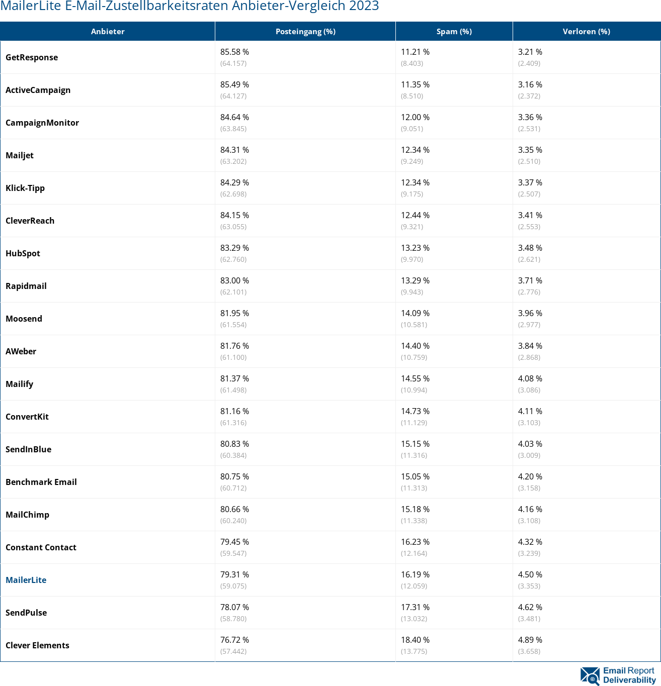MailerLite E-Mail-Zustellbarkeitsraten Anbieter-Vergleich 2023