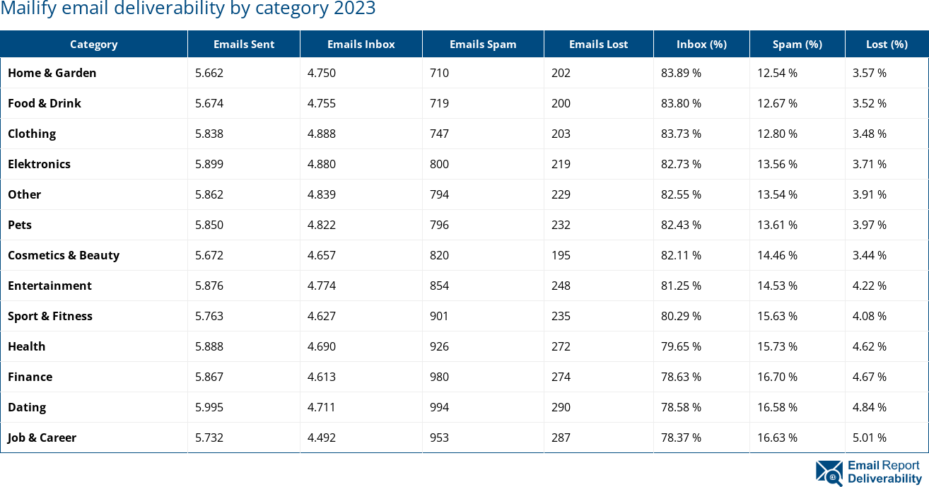Mailify email deliverability by category 2023