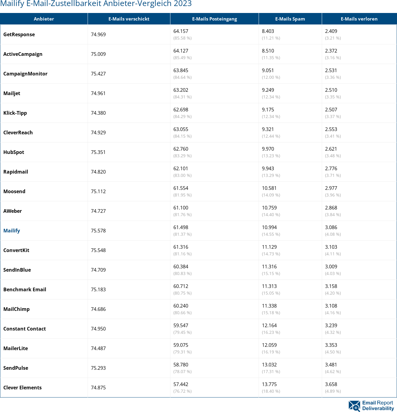 Mailify E-Mail-Zustellbarkeit Anbieter-Vergleich 2023