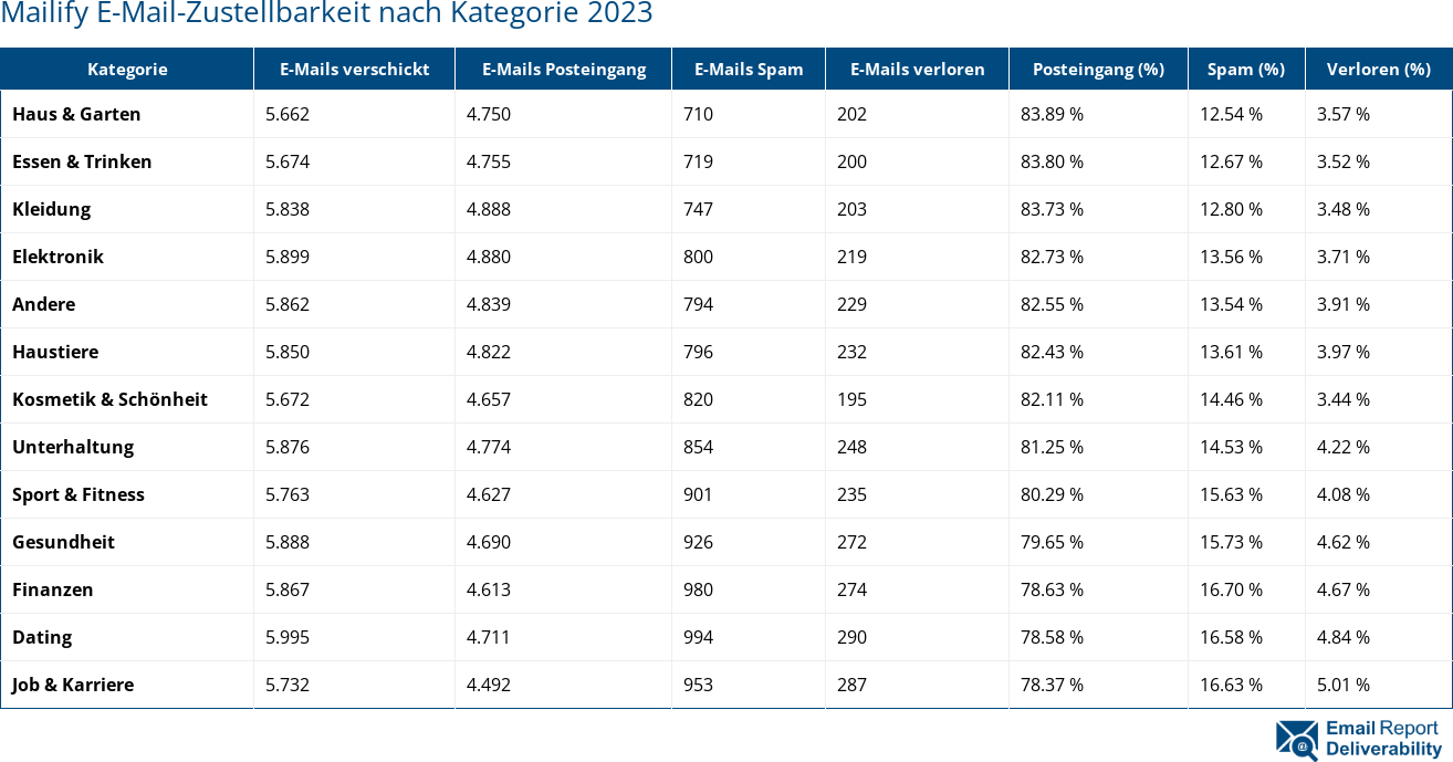 Mailify E-Mail-Zustellbarkeit nach Kategorie 2023