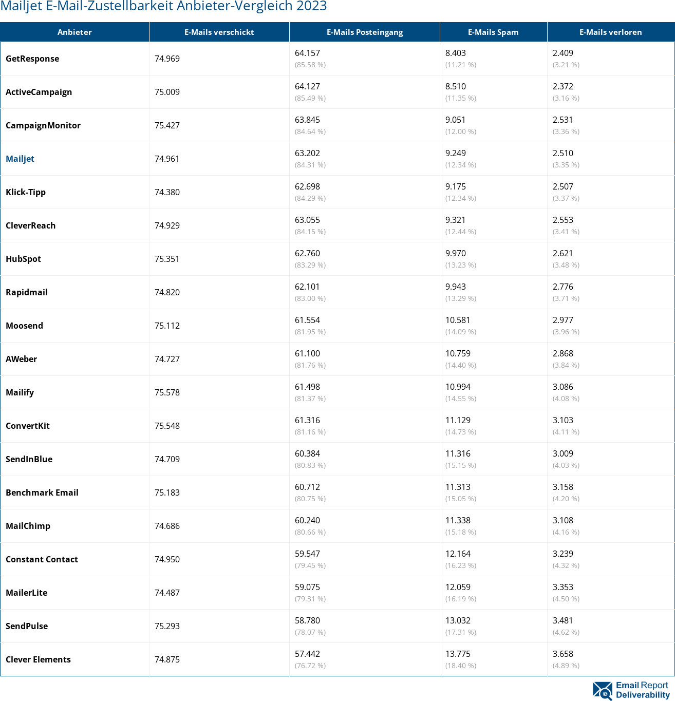 Mailjet E-Mail-Zustellbarkeit Anbieter-Vergleich 2023
