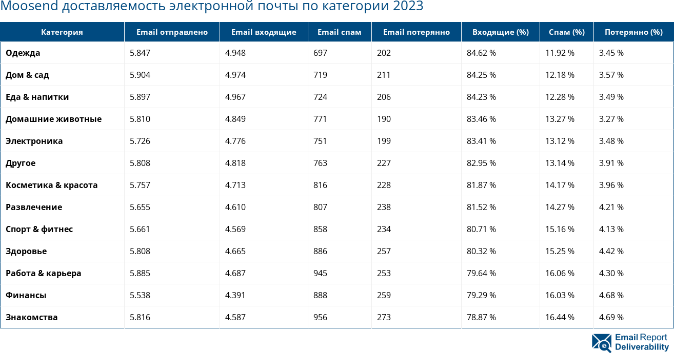 Moosend доставляемость электронной почты по категории 2023