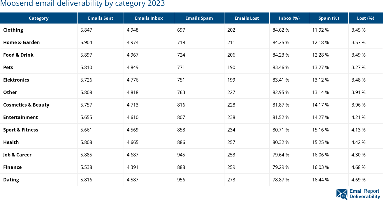 Moosend email deliverability by category 2023