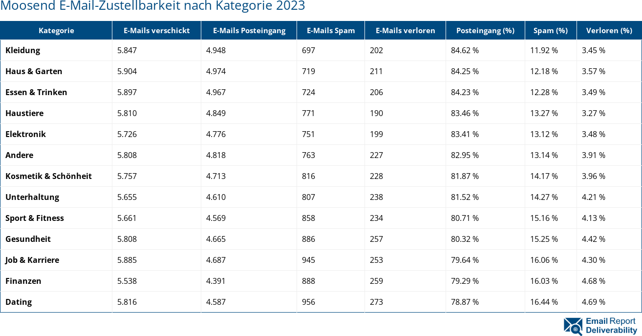 Moosend E-Mail-Zustellbarkeit nach Kategorie 2023
