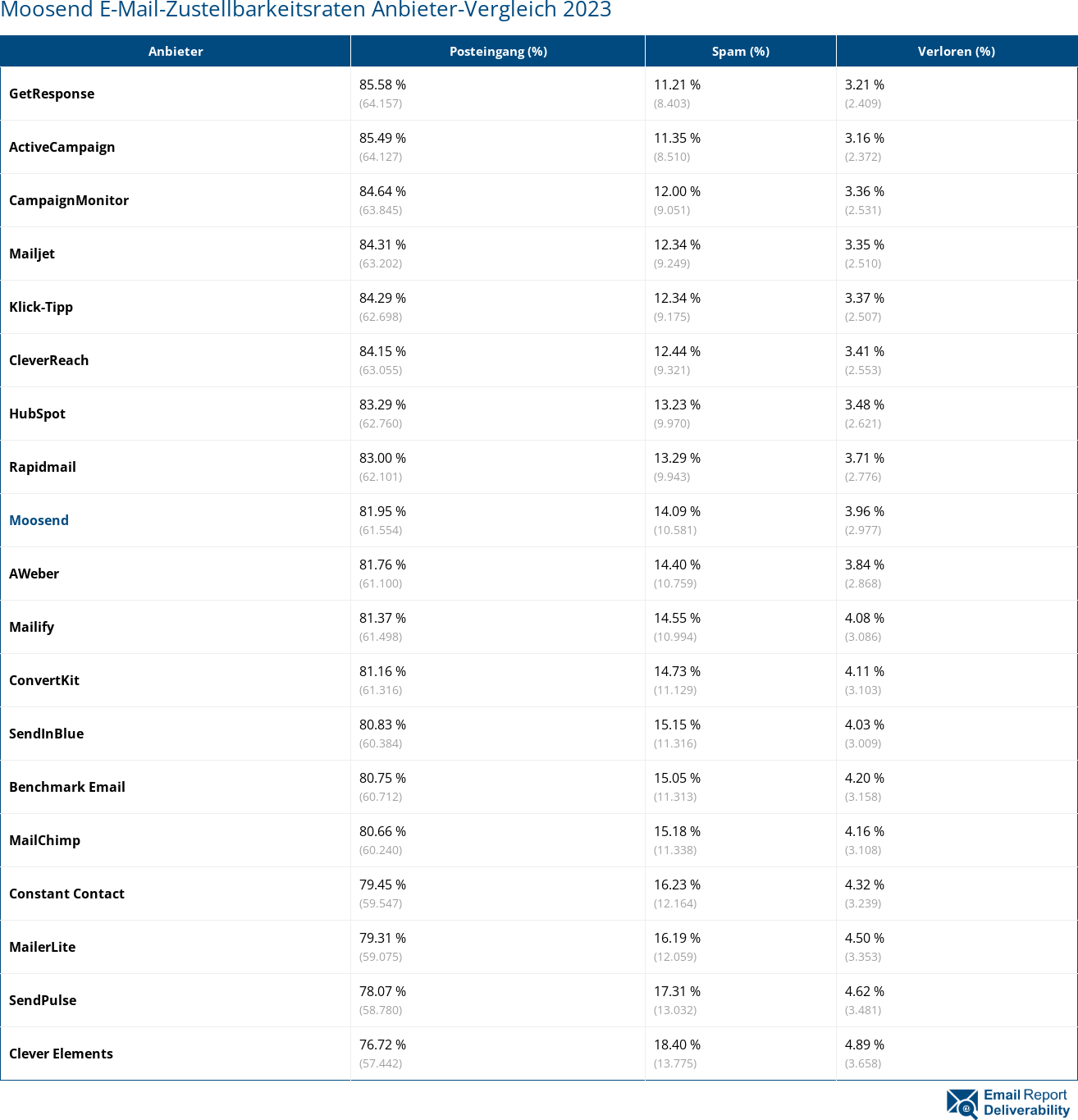 Moosend E-Mail-Zustellbarkeitsraten Anbieter-Vergleich 2023