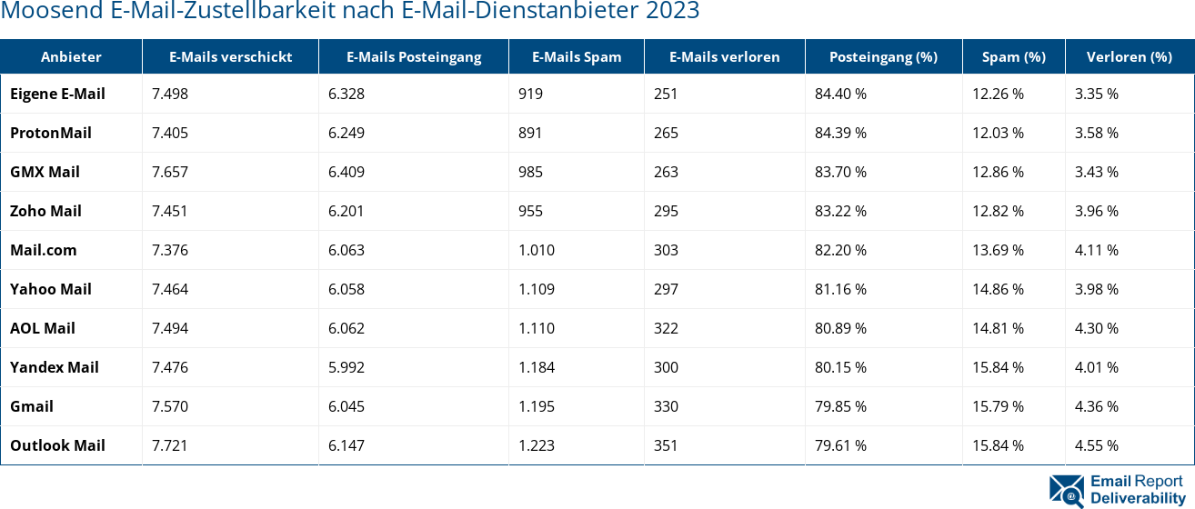 Moosend E-Mail-Zustellbarkeit nach E-Mail-Dienstanbieter 2023