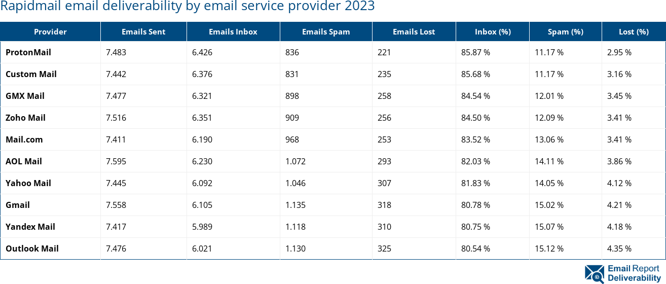 Rapidmail email deliverability by email service provider 2023