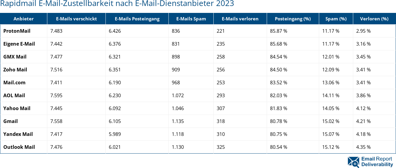 Rapidmail E-Mail-Zustellbarkeit nach E-Mail-Dienstanbieter 2023