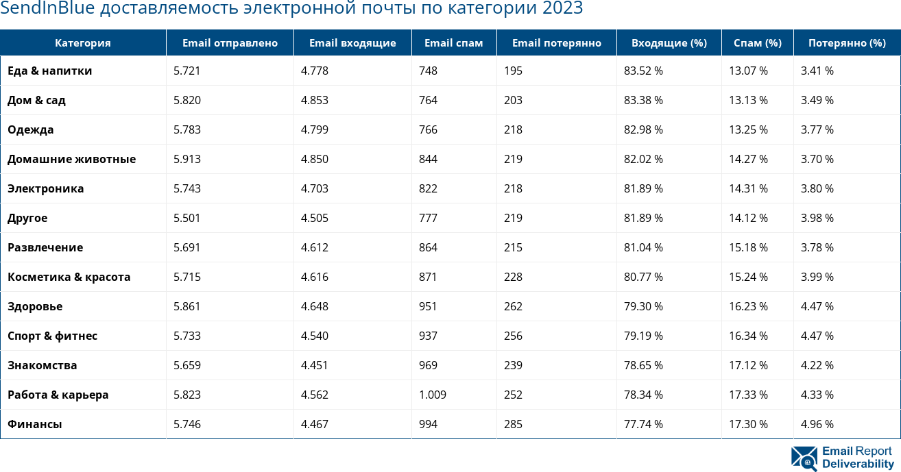 SendInBlue доставляемость электронной почты по категории 2023