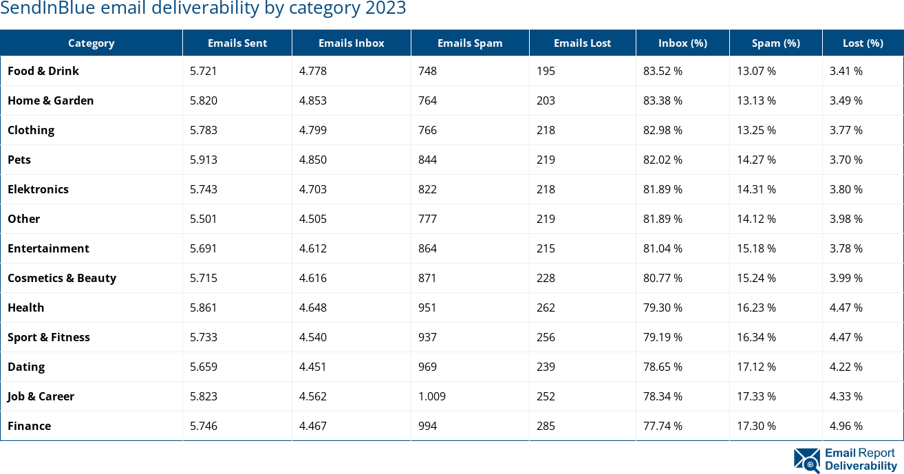 SendInBlue email deliverability by category 2023