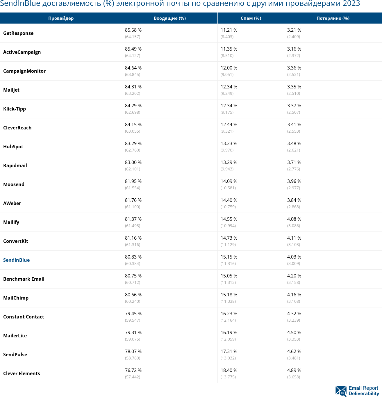 SendInBlue доставляемость (%) электронной почты по сравнению с другими провайдерами 2023