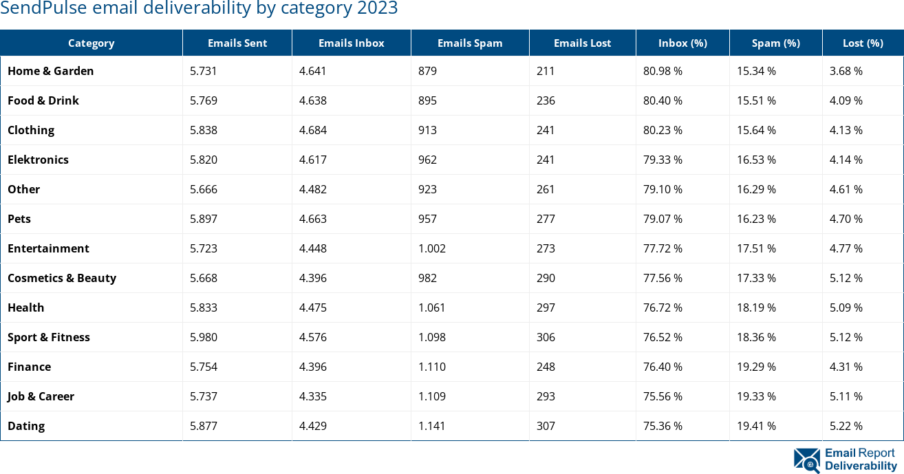 SendPulse email deliverability by category 2023