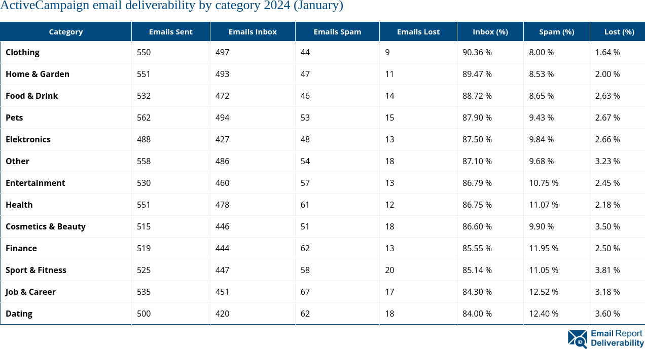 ActiveCampaign email deliverability by category 2024 (January)
