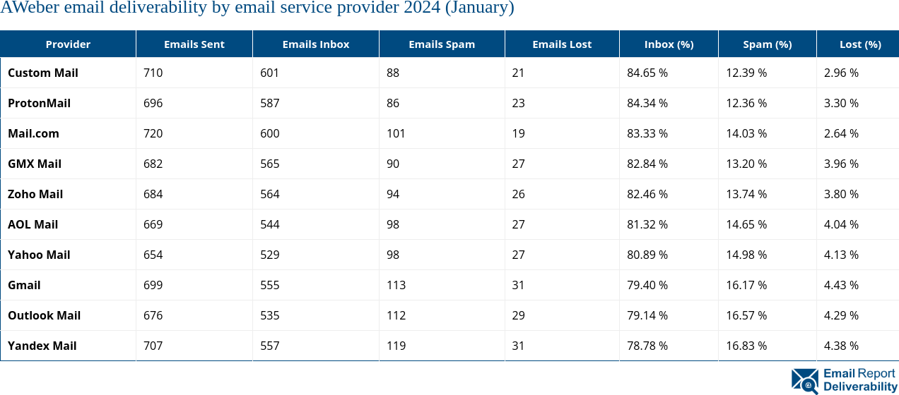 AWeber email deliverability by email service provider 2024 (January)