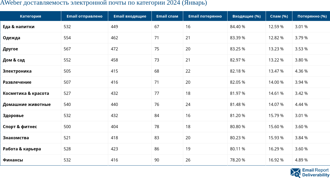 AWeber доставляемость электронной почты по категории 2024 (Январь)