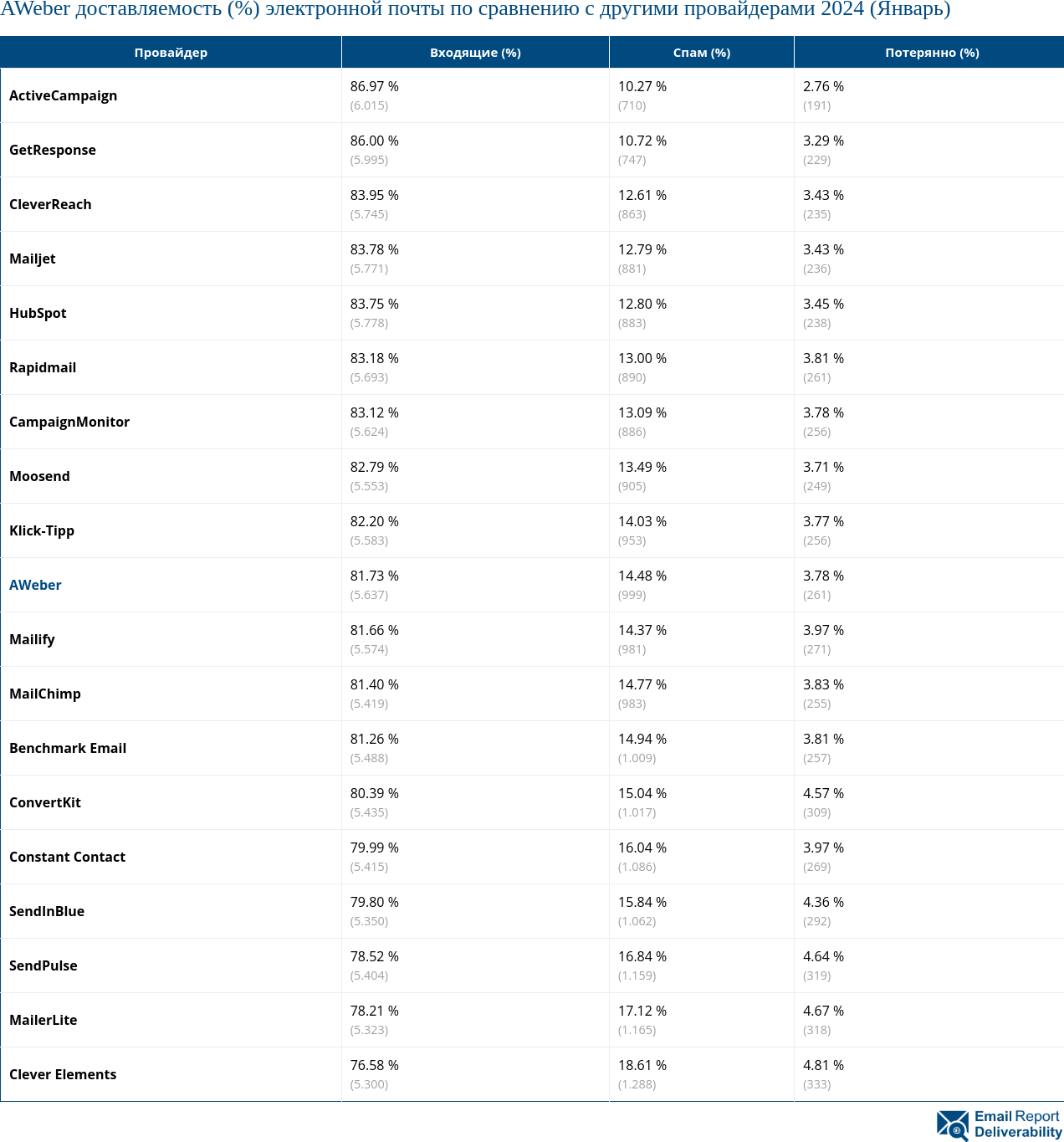 AWeber доставляемость (%) электронной почты по сравнению с другими провайдерами 2024 (Январь)