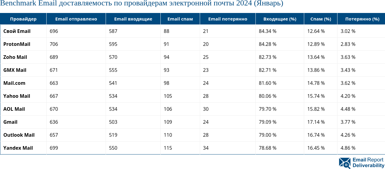 Benchmark Email доставляемость по провайдерам электронной почты 2024 (Январь)