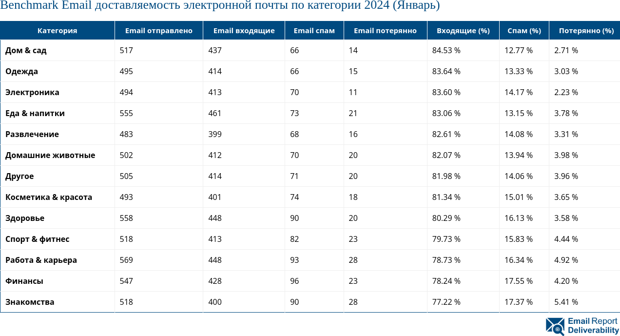 Benchmark Email доставляемость электронной почты по категории 2024 (Январь)