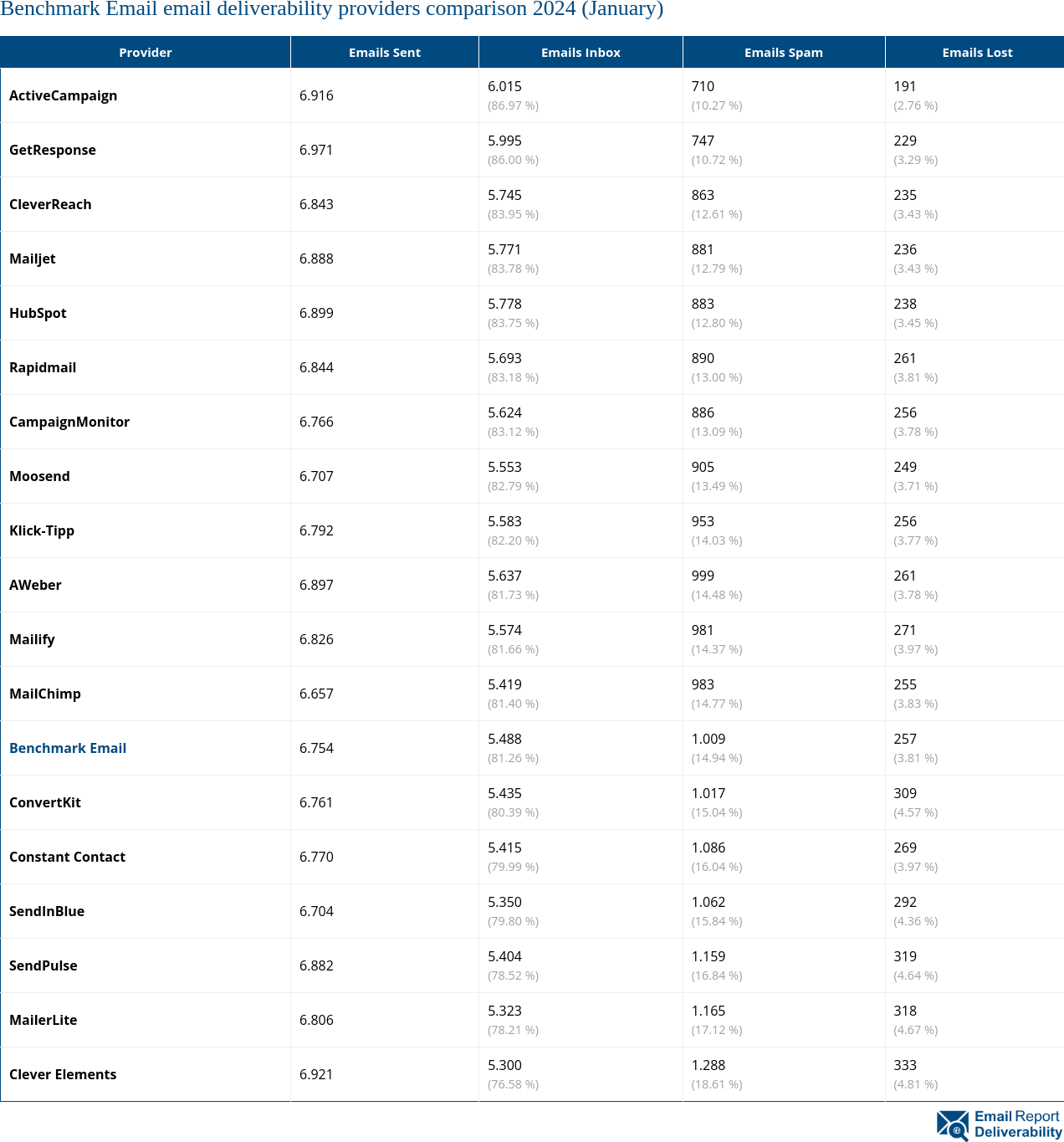 Benchmark Email email deliverability providers comparison 2024 (January)