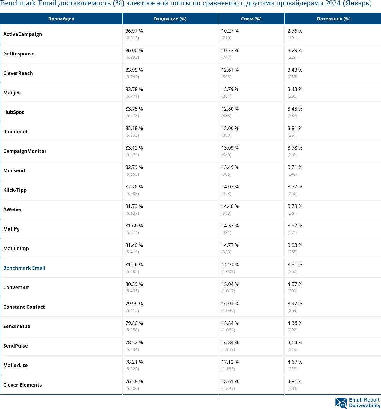 Benchmark Email доставляемость (%) электронной почты по сравнению с другими провайдерами 2024 (Январь)