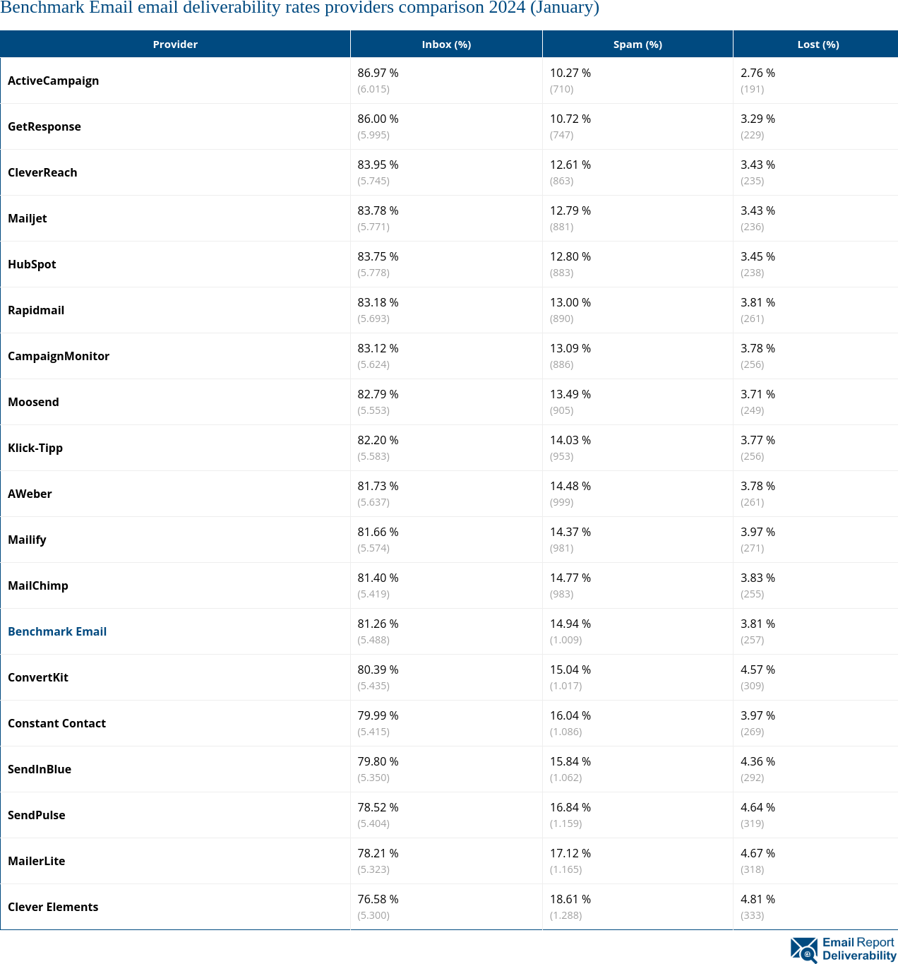 Benchmark Email email deliverability rates providers comparison 2024 (January)