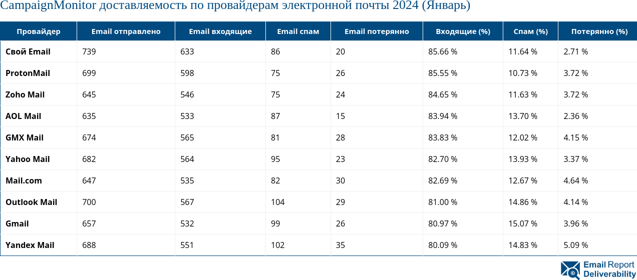 CampaignMonitor доставляемость по провайдерам электронной почты 2024 (Январь)