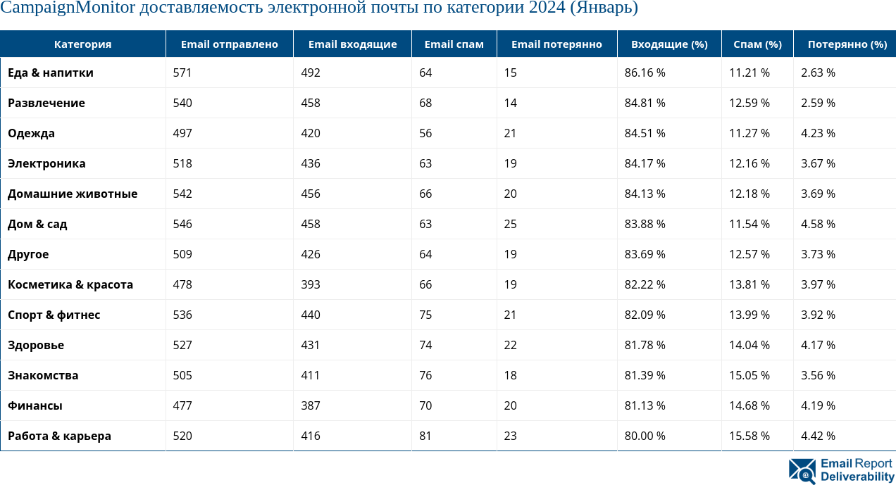 CampaignMonitor доставляемость электронной почты по категории 2024 (Январь)