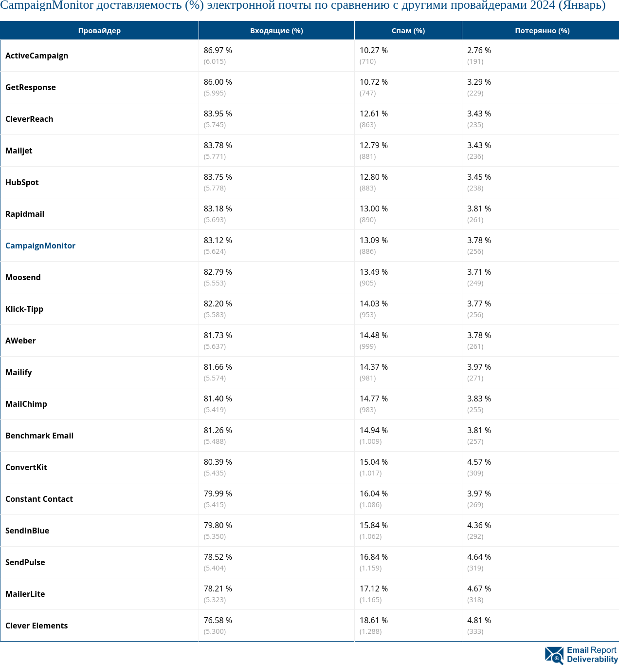 CampaignMonitor доставляемость (%) электронной почты по сравнению с другими провайдерами 2024 (Январь)