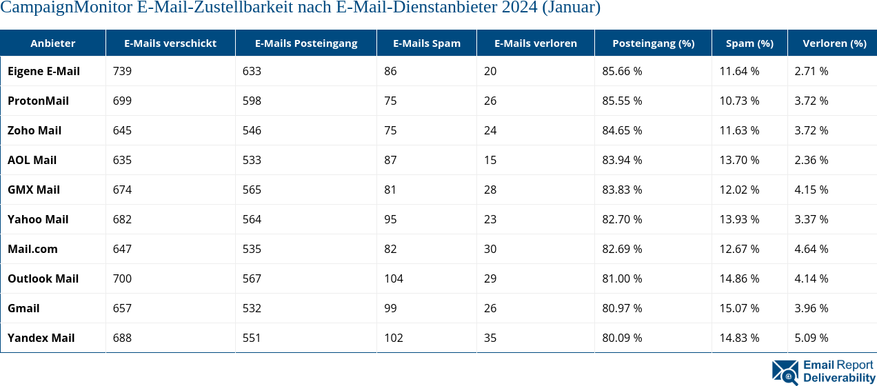 CampaignMonitor E-Mail-Zustellbarkeit nach E-Mail-Dienstanbieter 2024 (Januar)