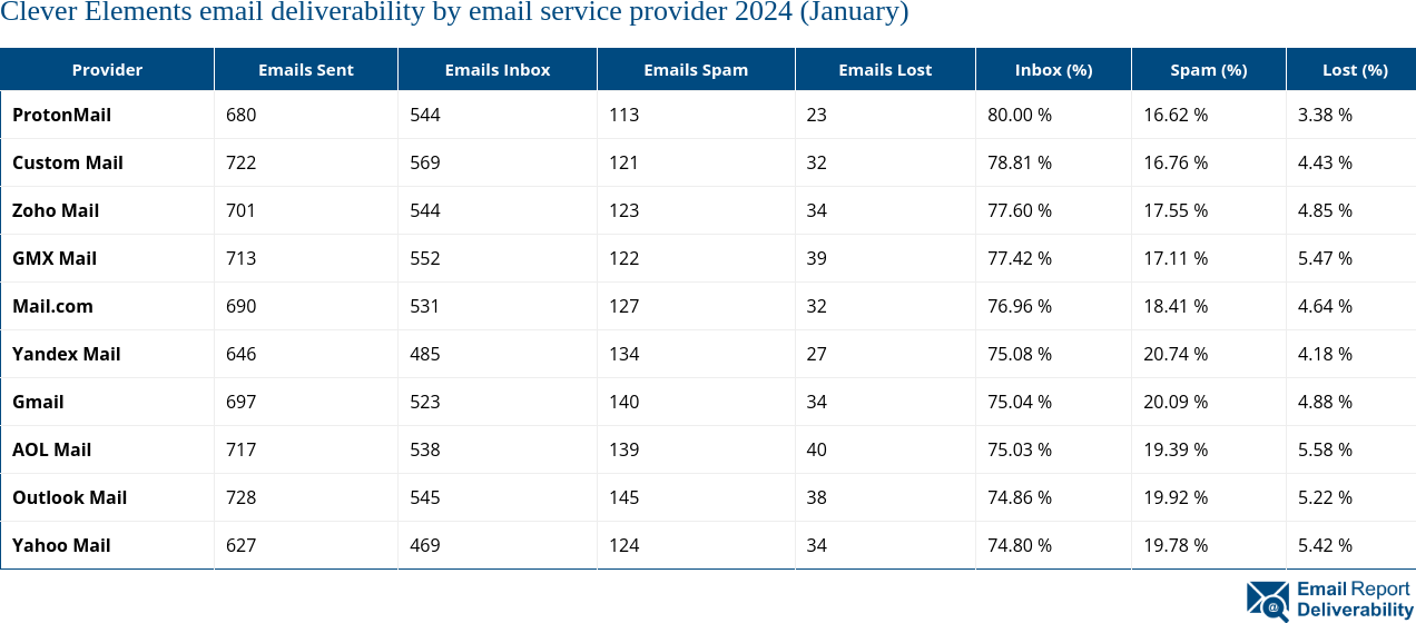 Clever Elements email deliverability by email service provider 2024 (January)
