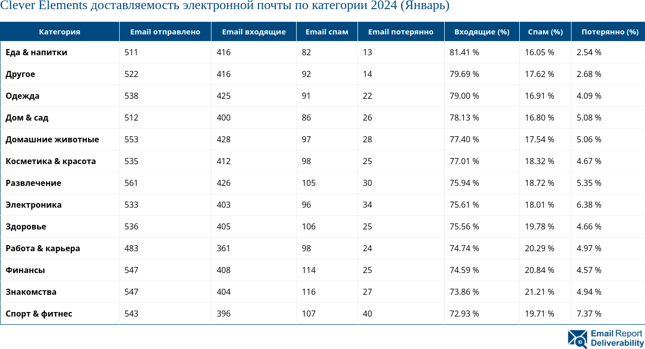 Clever Elements доставляемость электронной почты по категории 2024 (Январь)