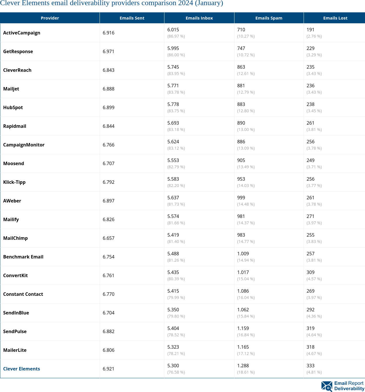 Clever Elements email deliverability providers comparison 2024 (January)