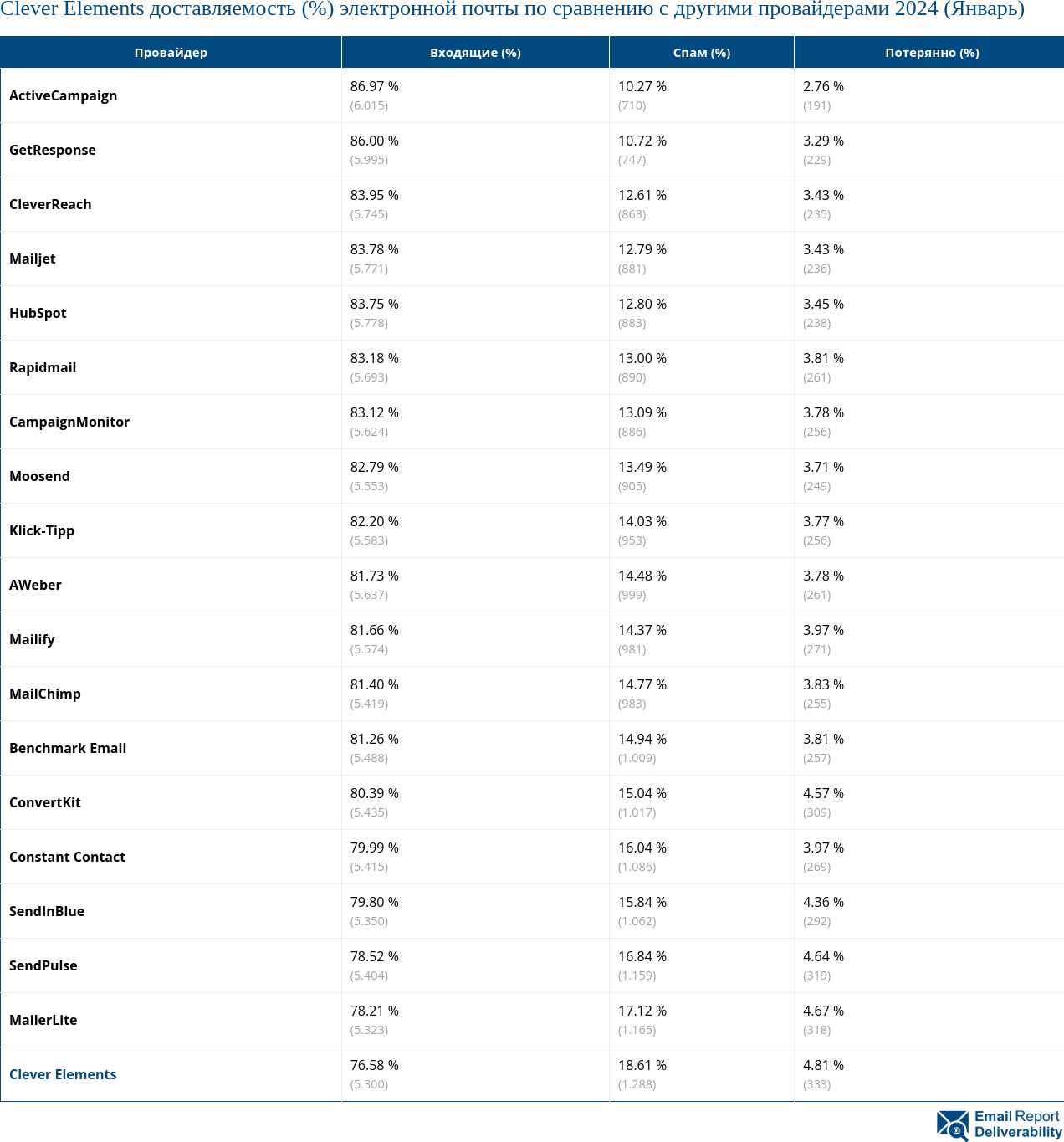 Clever Elements доставляемость (%) электронной почты по сравнению с другими провайдерами 2024 (Январь)