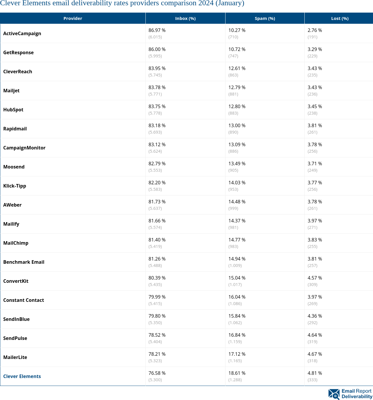 Clever Elements email deliverability rates providers comparison 2024 (January)