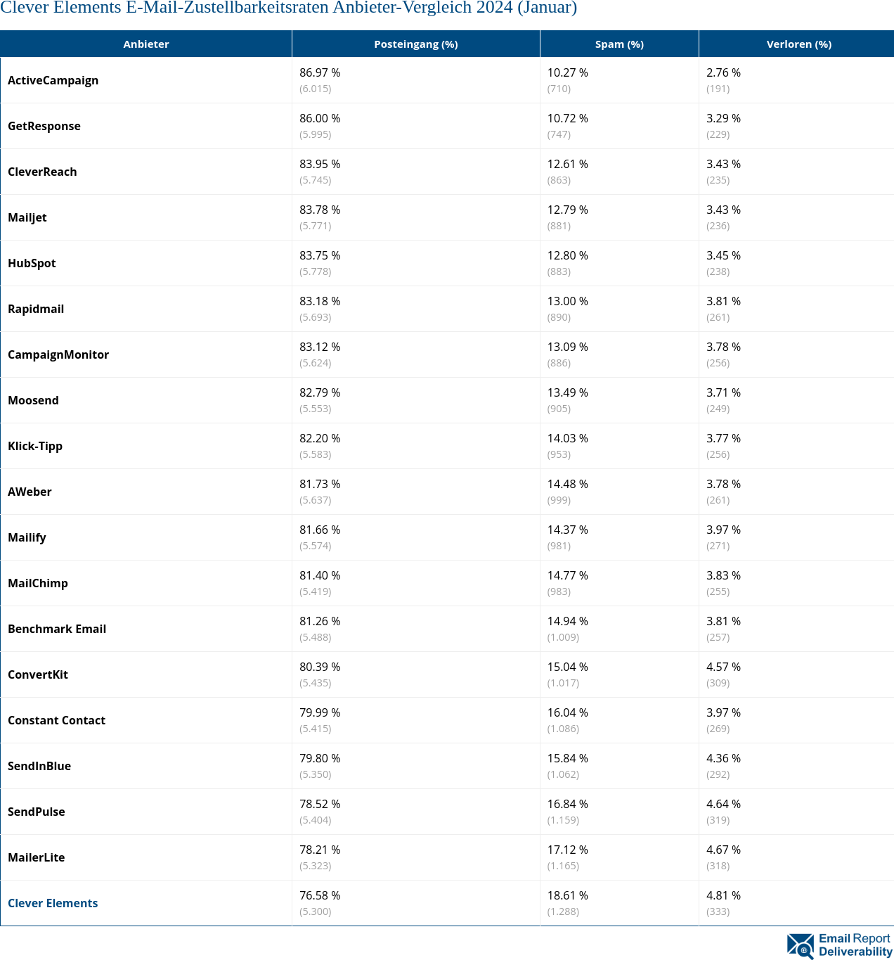 Clever Elements E-Mail-Zustellbarkeitsraten Anbieter-Vergleich 2024 (Januar)