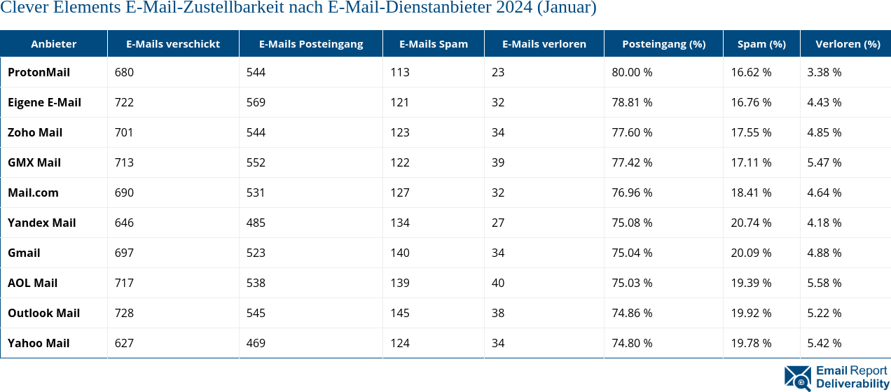 Clever Elements E-Mail-Zustellbarkeit nach E-Mail-Dienstanbieter 2024 (Januar)