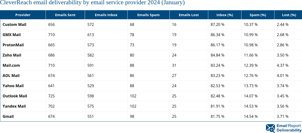 CleverReach email deliverability by email service provider 2024 (January)