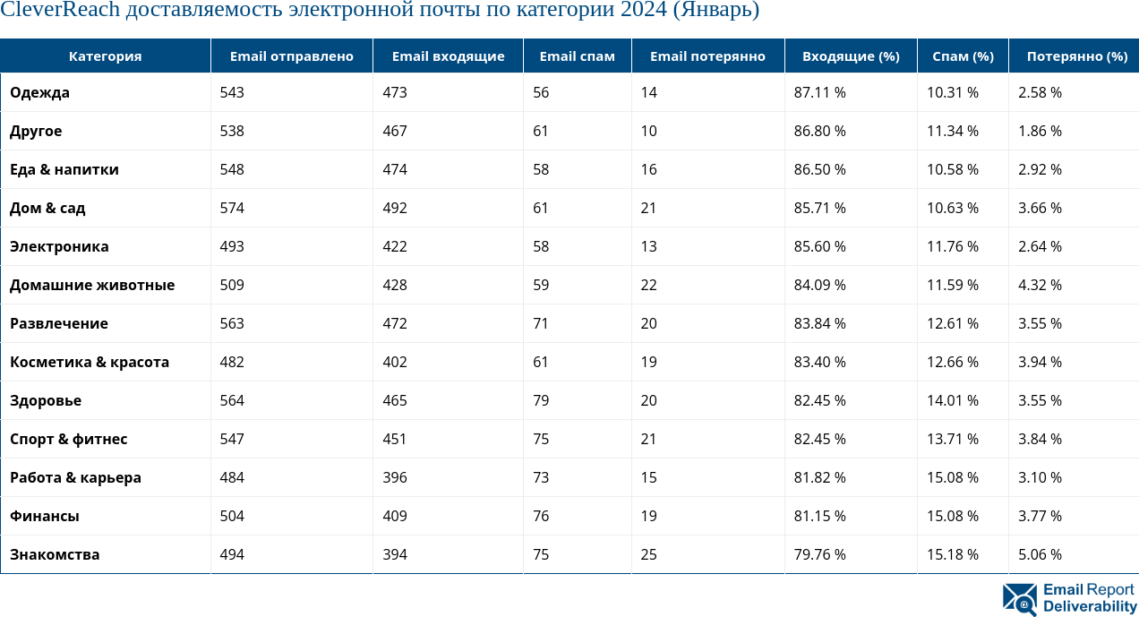 CleverReach доставляемость электронной почты по категории 2024 (Январь)