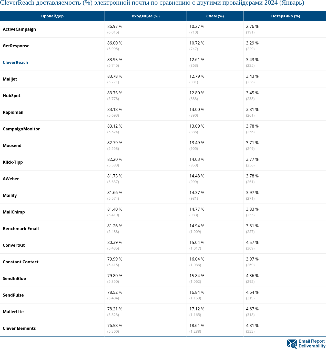 CleverReach доставляемость (%) электронной почты по сравнению с другими провайдерами 2024 (Январь)